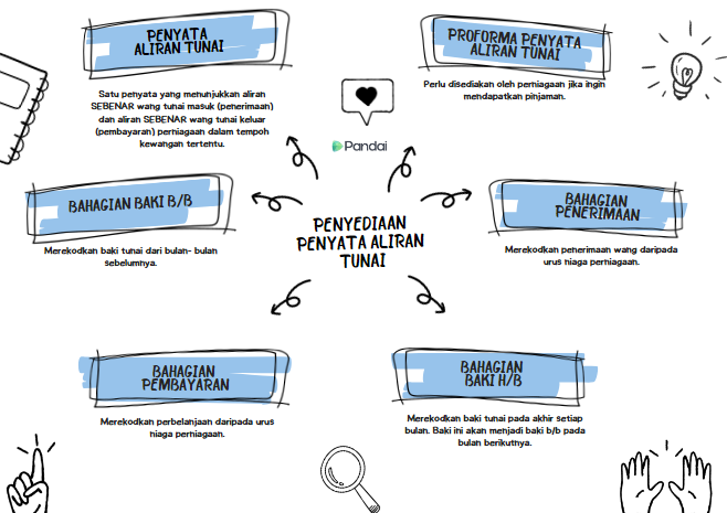 Imej ini menunjukkan carta alir yang menerangkan proses penyediaan penyata aliran tunai. Terdapat enam kotak berwarna biru yang disusun dalam bentuk bulatan mengelilingi tajuk utama di tengah-tengah, 'Penyediaan Penyata Aliran Tunai'. Setiap kotak mengandungi tajuk dan penerangan ringkas: 1. **Penyata Aliran Tunai**: Satu penyata yang menunjukkan aliran sebenar wang tunai masuk (penerimaan) dan aliran sebenar wang tunai keluar (pembayaran) dalam tempoh tertentu. 2. **Proforma Penyata Aliran Tunai**: Perlu disediakan oleh peminjam dan dis