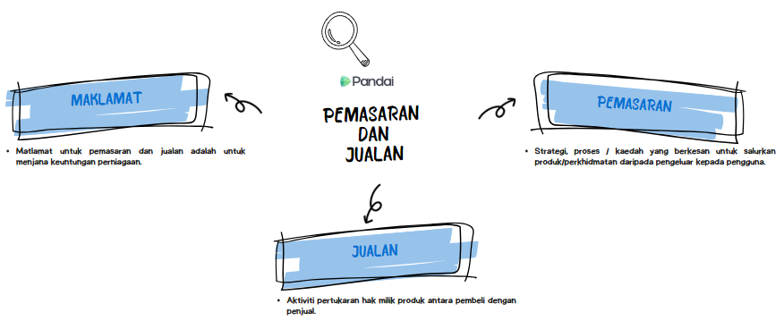 Imej ini menunjukkan carta alir dengan tiga kotak teks yang dihubungkan dengan anak panah. Di tengah-tengah, terdapat logo Pandai dan tajuk 'PEMASARAN DAN JUALAN'. 1. Kotak teks di sebelah kiri bertajuk 'MAKLUMAT' dan mengandungi teks: 'Matlamat untuk pemasaran dan jualan adalah untuk menjana keuntungan perniagaan.' 2. Kotak teks di sebelah kanan bertajuk 'PEMASARAN' dan mengandungi teks: 'Strategi, proses / kaedah yang berkaitan untuk salurkan produk/perkhidmatan daripada pengeluar kepada pengguna.' 3. Kotak teks di bawah bertajuk 'J