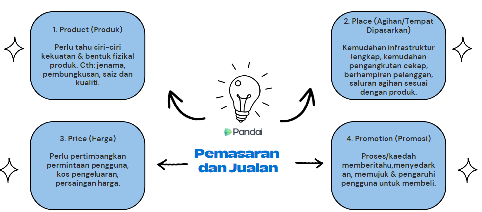 Imej ini menunjukkan rajah alir yang menerangkan konsep 'Pemasaran dan Jualan'. Di tengah-tengahnya terdapat ikon mentol lampu dengan teks 'Pemasaran dan Jualan'. Rajah ini dibahagikan kepada empat bahagian utama yang disusun dalam bentuk kotak dengan anak panah yang menghubungkannya. 1. **Product (Produk)**: Menjelaskan keperluan untuk mengetahui ciri-ciri kekuatan dan bentuk fizikal produk, seperti jenama, pembungkusan, saiz dan kualiti. 2. **Place (Agihan/Tempat Dipasarkan)**: Menekankan kemudahan infrastruktur lengkap, kemudahan pengangkutan cekap,