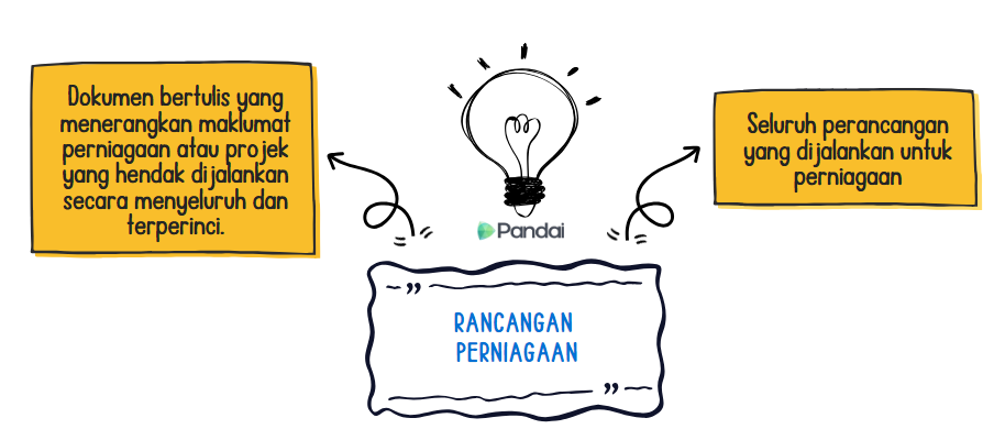 Imej ini menunjukkan ilustrasi mengenai 'Rancangan Perniagaan'. Di tengah-tengah, terdapat ikon mentol lampu dengan logo Pandai di bawahnya. Di sebelah kiri, terdapat kotak teks berwarna kuning yang menyatakan 'Dokumen bertulis yang menerangkan maklumat perniagaan atau projek yang hendak dijalankan secara menyeluruh dan terperinci.' Di sebelah kanan, terdapat kotak teks berwarna kuning yang menyatakan 'Seluruh perancangan yang dijalankan untuk perniagaan.' Di bawah ikon mentol lampu, terdapat kotak teks biru yang mengandungi perkataan 'RANCANGAN PERNIAGAAN'.