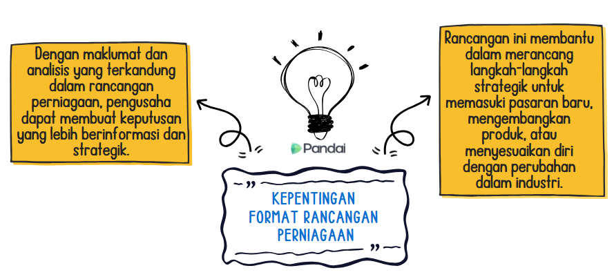 Imej ini menunjukkan ilustrasi mengenai kepentingan format rancangan perniagaan. Di tengah-tengah imej, terdapat teks 'KEPENTINGAN FORMAT RANCANGAN PERNIAGAAN' yang diletakkan dalam kotak biru. Di atas teks ini, terdapat gambar mentol lampu yang menyala, melambangkan idea atau inspirasi. Di sebelah kiri, terdapat kotak kuning dengan teks yang menyatakan bahawa maklumat dan analisis dalam rancangan perniagaan membantu pengusaha membuat keputusan yang lebih berinformasi dan strategik. Di sebelah kanan, terdapat kotak kuning lain dengan teks yang menerangkan bahawa rancangan ini membantu dalam merancang langkah-langkah strategik untuk memas