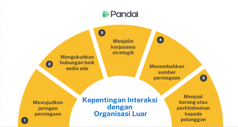 Imej ini menunjukkan grafik separuh bulatan dengan tajuk 'Kepentingan Interaksi dengan Organisasi Luar'. Terdapat lima bahagian yang disusun dalam bentuk separuh bulatan, masing-masing dengan nombor dan teks: 1. Mewujudkan jaringan perniagaan 2. Mengukuhkan hubungan baik sedia ada 3. Menjalin kerjasama strategik 4. Menambahkan sumber perniagaan 5. Menjual barang atau perkhidmatan kepada pelanggan. Di bahagian atas grafik, terdapat logo dan teks 'Pandai'.