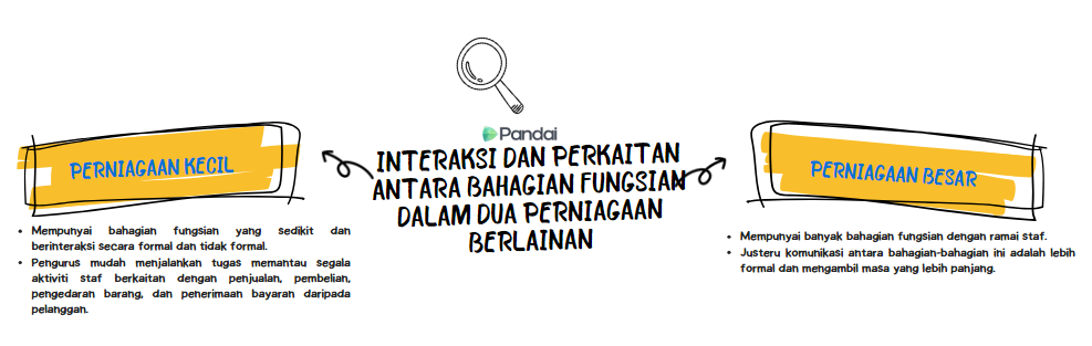 Imej ini mengandungi ilustrasi yang menerangkan perbezaan antara perniagaan kecil dan perniagaan besar. Di tengah-tengah, terdapat tajuk utama yang berbunyi 'Interaksi dan Perkaitan Antara Bahagian Fungsian Dalam Dua Perniagaan Berlainan.' Di sebelah kiri, terdapat teks yang bertajuk 'Perniagaan Kecil' dengan latar belakang berwarna kuning. Di bawah tajuk ini, terdapat beberapa poin: - Mempunyai bahagian fungsian yang sedikit dan berinteraksi secara formal dan tidak formal. - Pengurus mudah menjelaskan matlamat kepada ahli-ahli serta berbincang dengan pekerja, pembekal, pelanggan dan pihak berk