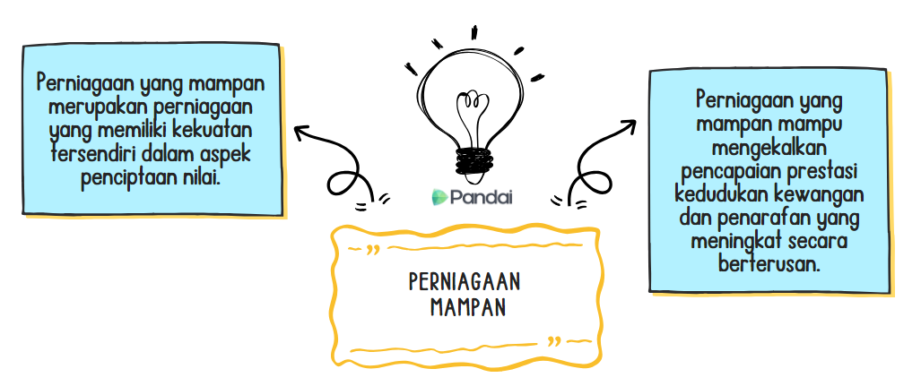 Imej ini menunjukkan ilustrasi konsep perniagaan mampan. Di tengah-tengah terdapat gambar mentol lampu yang menyala, melambangkan idea atau inovasi. Di bawah mentol lampu, terdapat logo 'Pandai'. Di sebelah kiri mentol lampu, terdapat kotak teks dengan kandungan: 'Perniagaan yang mampan merupakan perniagaan yang memiliki kekuatan tersendiri dalam aspek penciptaan nilai.' Di sebelah kanan mentol lampu, terdapat kotak teks dengan kandungan: 'Perniagaan yang mampan mampu mengekalkan pencapaian prestasi kedudukan kewangan dan perniagaan yang meningkat secara berterusan.' Di bawah mentol lampu, terdapat kotak teks