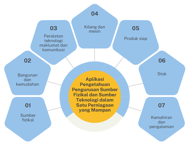 Imej ini menunjukkan rajah aliran dengan tujuh komponen utama yang mengelilingi satu bulatan di tengah. Di tengah bulatan, terdapat teks yang menyatakan 'Aplikasi Pengetahuan Pengurusan Sumber Fizikal dan Sumber Teknologi dalam Satu Perniagaan yang Mampan'. Tujuh komponen yang mengelilingi bulatan tersebut adalah: 1. Sumber fizikal 2. Bangunan dan kemudahan 3. Peralatan teknologi maklumat dan komunikasi 4. Kilang dan mesin 5. Produk siap 6. Stok 7. Kemahiran dan pengalaman. Setiap komponen diwakili oleh bentuk heksagon yang dihubungkan dengan bulatan tengah.