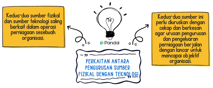 Imej ini menunjukkan ilustrasi berkaitan dengan pengurusan sumber fizikal dan teknologi. Di tengah-tengah, terdapat ikon mentol lampu yang melambangkan idea atau inovasi, dengan logo 'Pandai' di bawahnya. Teks di tengah berbunyi: 'Perkaitan Antara Pengurusan Sumber Fizikal Dengan Teknologi'. Di sebelah kiri dan kanan ikon mentol lampu, terdapat dua kotak teks. Kotak teks di sebelah kiri menyatakan, 'Kedua-dua sumber fizikal dan sumber teknologi saling berkait dalam operasi perniagaan sesebuah organisasi.' Kotak teks di sebelah kanan pula menyatakan, 'Kedua-dua sumber ini perlu diuruskan