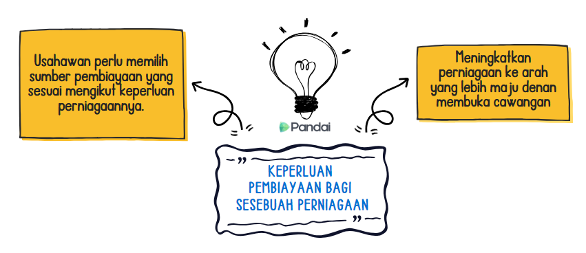 Imej ini mengandungi ilustrasi yang menerangkan keperluan pembiayaan bagi sesebuah perniagaan. Di bahagian tengah, terdapat ikon mentol lampu yang melambangkan idea atau inovasi, dengan logo 'Pandai' di bawahnya. Terdapat dua kotak teks di kiri dan kanan. Kotak teks di kiri menyatakan, 'Usahawan perlu memilih sumber pembiayaan yang sesuai mengikut keperluan perniagaannya.' Kotak teks di kanan menyatakan, 'Meningkatkan perniagaan ke arah yang lebih maju dengan membuka cawangan.' Di bahagian bawah ikon mentol lampu, terdapat teks yang berbunyi, 'Keperluan Pembi'