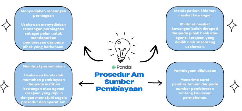 Imej ini menunjukkan carta alir yang menerangkan prosedur am sumber pembiayaan. Terdapat empat langkah utama yang disusun dalam bentuk kotak dengan teks di dalamnya, dan setiap kotak dihubungkan dengan anak panah yang menunjukkan urutan langkah-langkah tersebut.   1. **Menyediakan rancangan perniagaan**: Usahawan menyediakan rancangan perniagaan sebagai pelan untuk mendapatkan pembiayaan daripada pihak yang berkenaan. 2. **Mendapatkan khidmat nasihat kewangan**: Mendapatkan nasihat kewangan daripada pihak bank atau agensi kewangan yang dipilih oleh seseorang usahawan. 3. **Membuat permohonan**: Usahawan membuat permohonan pembiayaan berdasarkan rancangan perniagaan dan nasihat kewangan yang diperoleh. 4. **Menunggu kelulusan**: Usahawan menunggu keputusan daripada pihak yang dipohon mengenai permohonan pembiayaan tersebut.  Dengan langkah ini, anda telah melengkapkan prosedur am untuk mendapatkan sumber pembiayaan.