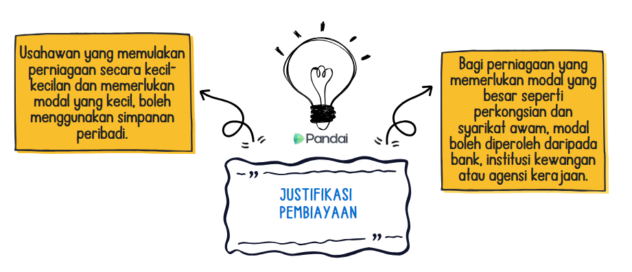 Imej ini menunjukkan ilustrasi yang mengandungi teks mengenai justifikasi pembiayaan. Di tengah-tengah imej terdapat ikon mentol lampu yang melambangkan idea atau inovasi. Di bawah ikon mentol lampu, terdapat teks 'JUSTIFIKASI PEMBIAYAAN' dalam kotak biru. Di sebelah kiri imej, terdapat kotak teks berwarna kuning dengan teks berikut: 'Usahawan yang memulakan perniagaan secara kecil-kecilan dan memerlukan modal yang kecil, boleh menggunakan simpanan peribadi.' Di sebelah kanan imej, terdapat kotak teks berwarna kuning yang lain dengan teks berikut: 'Bagi perniagaan yang memerlukan modal yang besar seperti pinjaman bank atau pelaburan daripada pihak ketiga.'