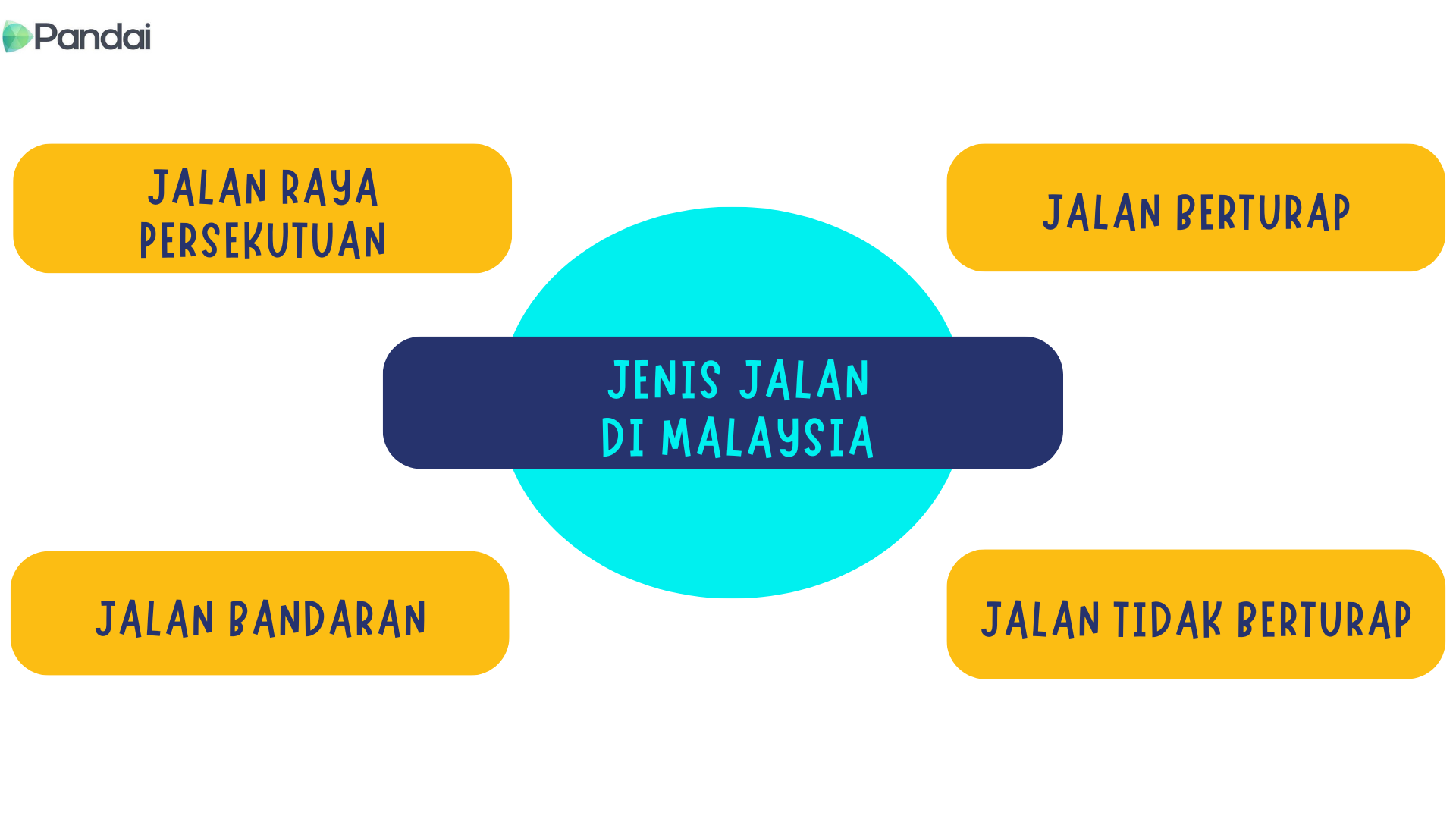 Gambar ini memaparkan jenis-jenis jalan yang terdapat di Malaysia dalam bentuk carta lingkaran. Teks utama di tengah lingkaran berwarna biru tua menyatakan 