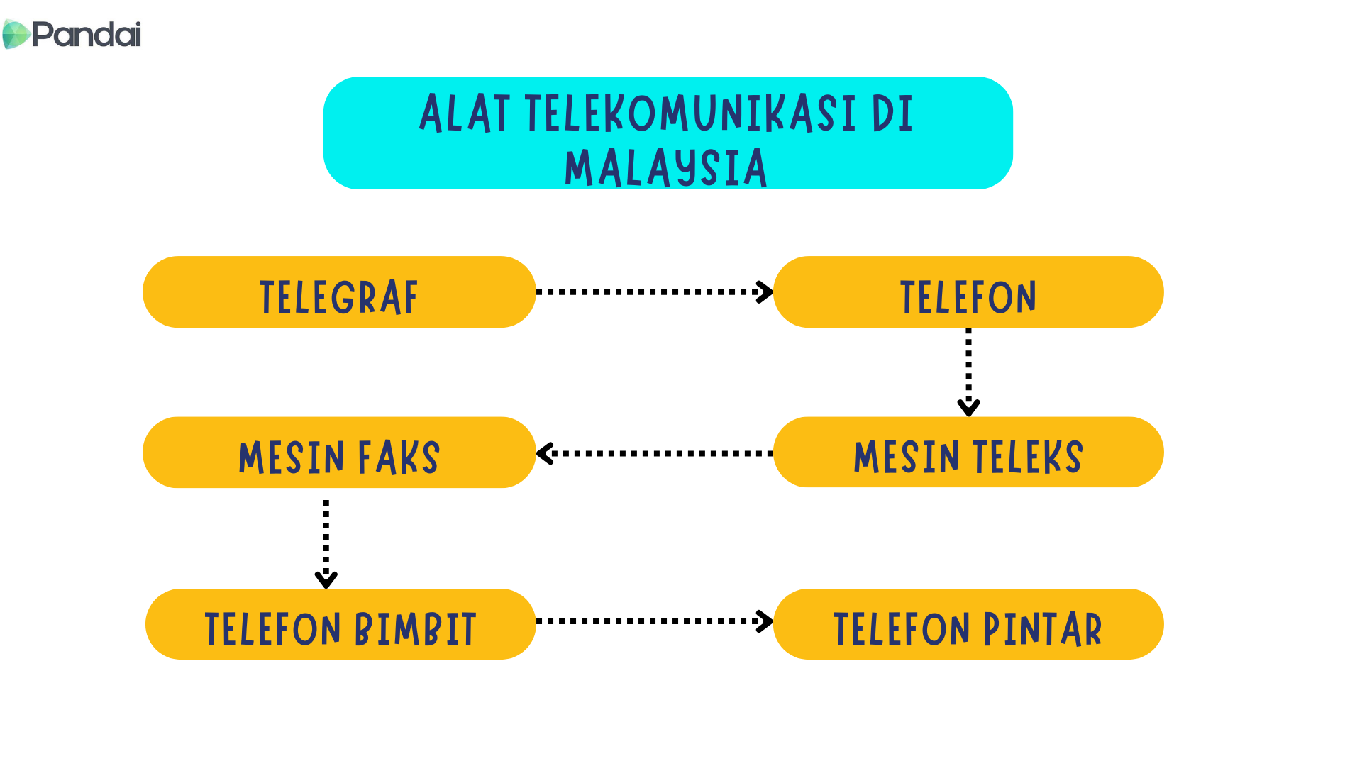  Gambar menunjukkan ALAT TELEKOMUNIKASI DI MALAYSIA iaitu TELEGRAF, TELEFON, MESIN FAKS, MESIN TELEKS, TELEFON BIMBIT dan TELEFON PINTAR