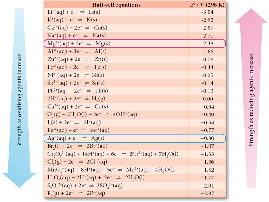 Determine Oxidising Agent And Reducing Agent Based On Value Of Standard 