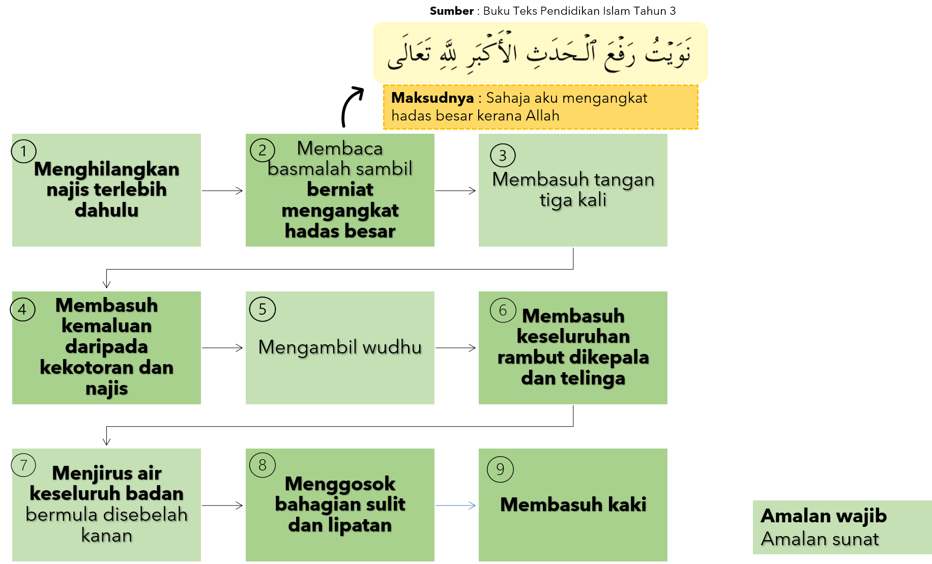 Merumus Konsep Bersuci Daripada Hadas Besar Dan Mengamalkannya Dalam Kehidupan Harian Secara Beradab Dan Istiqamah