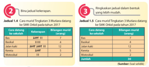 Jadual Dan Graf