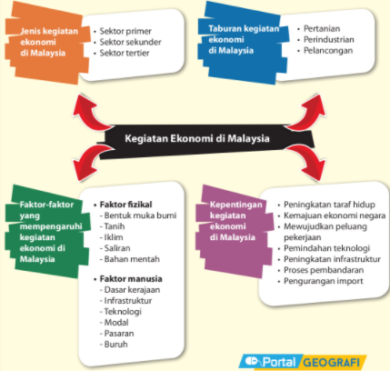 Di ekonomi malaysia kegiatan jenis