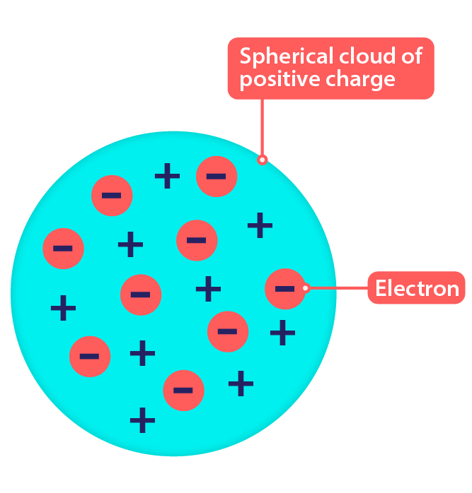 The Development of the Atomic Model