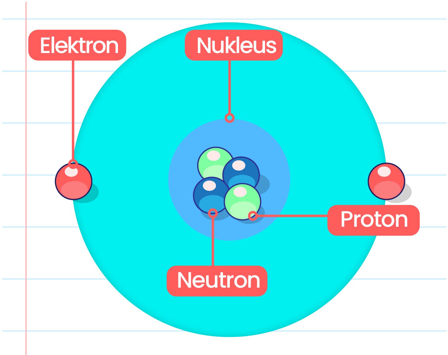 Imej ini menunjukkan model atom. Di tengah-tengah atom terdapat nukleus yang mengandungi proton dan neutron. Proton ditandakan dengan warna merah, manakala neutron ditandakan dengan warna hijau. Elektron yang berwarna merah berada di luar nukleus dan mengorbit di sekelilingnya. Nukleus terletak di pusat atom dan dikelilingi oleh elektron.