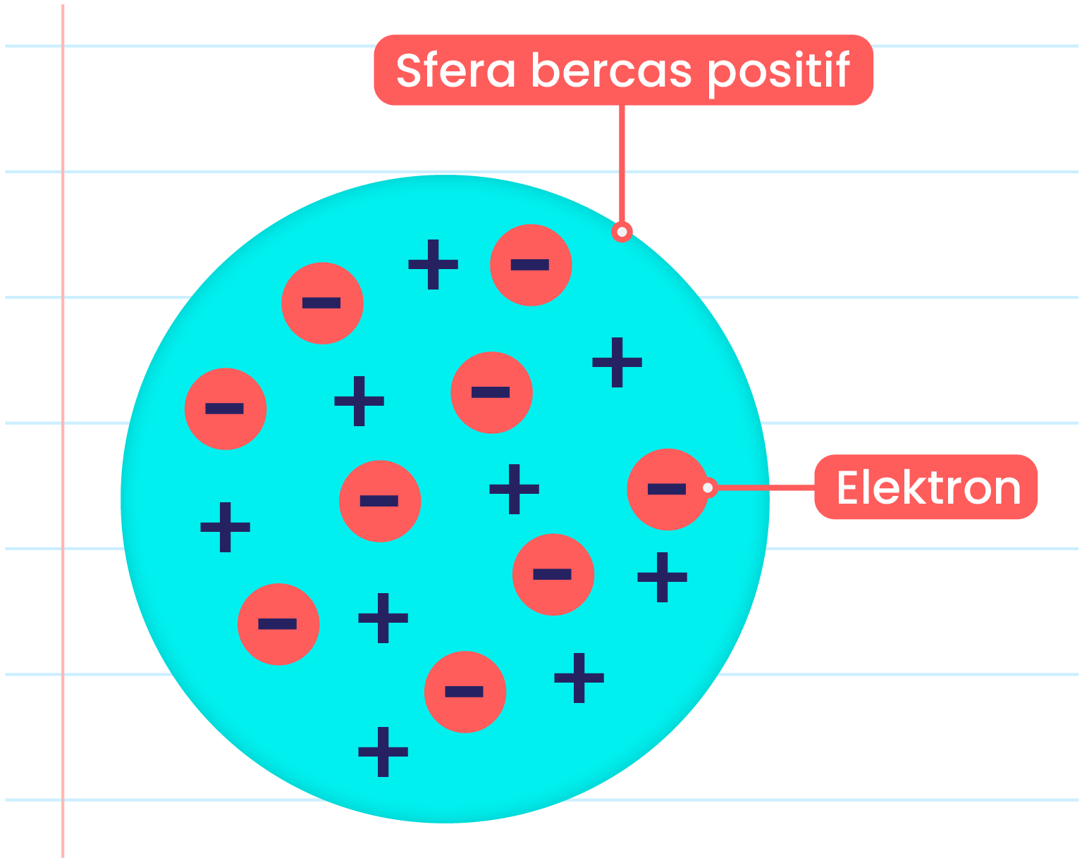 Imej ini menunjukkan model atom. Terdapat satu sfera besar berwarna biru yang bercas positif. Di dalam sfera tersebut, terdapat beberapa simbol negatif (-) yang mewakili elektron. Label ‘Sfera bercas positif’ menunjuk kepada sfera biru, manakala label ‘Elektron’ menunjuk kepada salah satu simbol negatif di dalam sfera. Latar belakang imej adalah kertas bergaris.