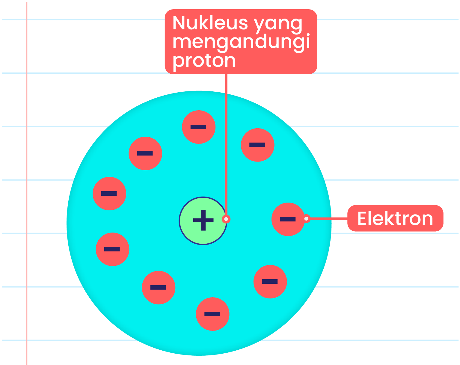 Imej ini menunjukkan model atom. Di tengah-tengah atom terdapat nukleus yang mengandungi proton, ditunjukkan dengan simbol tambah (+) dalam bulatan hijau. Di sekeliling nukleus, terdapat elektron yang ditunjukkan dengan simbol tolak (-) dalam bulatan merah. Elektron-elektron ini mengorbit nukleus dalam satu lapisan yang berwarna biru. Terdapat label yang menunjukkan ‘Nukleus yang mengandungi proton’ dan ‘Elektron’. Latar belakang imej ini adalah kertas bergaris.