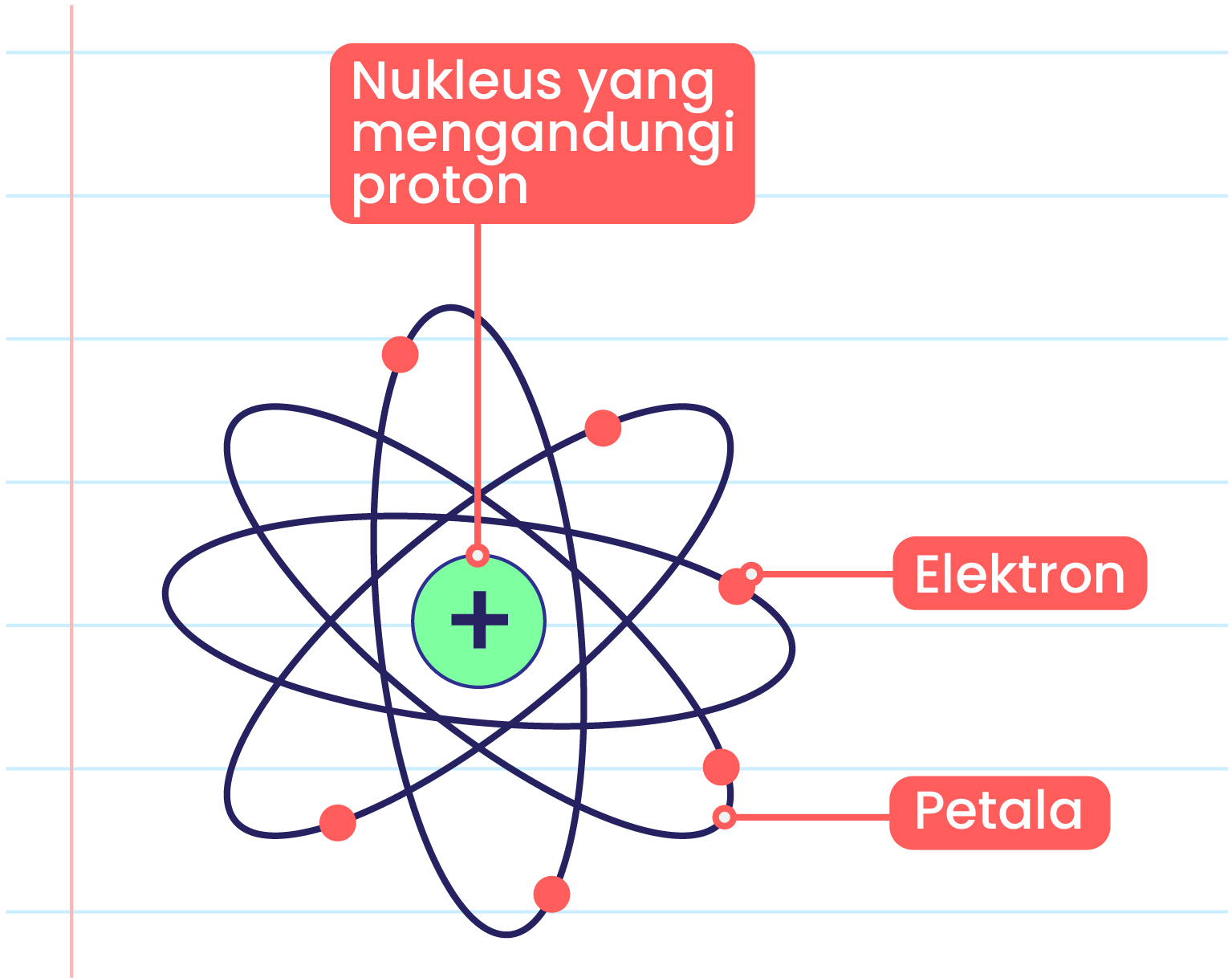 Imej ini menunjukkan model atom dengan label dalam bahasa Melayu. Di tengah-tengah atom terdapat nukleus yang mengandungi proton, ditunjukkan dengan simbol tambah (+) dan dilabel sebagai ‘Nukleus yang mengandungi proton’. Elektron-elektron ditunjukkan sebagai titik-titik merah kecil yang mengorbit nukleus dalam lintasan berbentuk elips. Lintasan ini dilabel sebagai ‘Petala’. Elektron-elektron ini juga dilabel sebagai ‘Elektron’. Latar belakang imej ini adalah kertas bergaris seperti kertas nota.