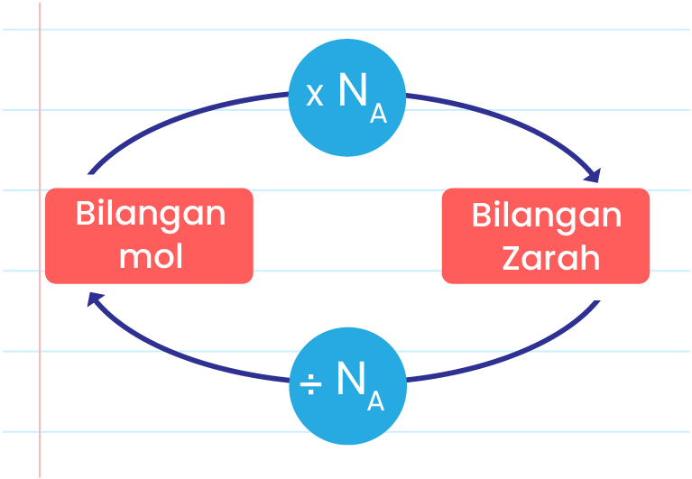 Imej ini menunjukkan diagram alir yang menggambarkan hubungan antara bilangan mol dan bilangan zarah. Terdapat dua kotak merah yang bertuliskan ‘Bilangan mol’ dan ‘Bilangan Zarah’. Di antara kotak-kotak ini, terdapat dua bulatan biru dengan simbol x N_A dan ÷ N_A, yang menunjukkan operasi matematik untuk menukar antara bilangan mol dan bilangan zarah. Anak panah biru menghubungkan kotak-kotak ini, menunjukkan arah aliran proses. Latar belakang adalah kertas bergaris.