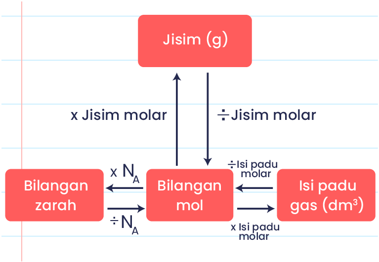 Imej ini menunjukkan rajah aliran yang menggambarkan hubungan antara pelbagai kuantiti dalam kimia. Di bahagian atas, terdapat kotak berlabel ‘Jisim (g)’ yang disambungkan dengan anak panah ke ‘Bilangan mol’ di tengah. Anak panah dari ‘Jisim (g)’ ke ‘Bilangan mol’ ditandakan dengan ‘÷ Jisim molar’ dan anak panah dari ‘Bilangan mol’ ke ‘Jisim (g)’ ditandakan dengan ‘x Jisim molar’. Di sebelah kiri, terdapat kotak berlabel ‘Bilangan zarah’ yang disambungkan ke ‘Bilangan mol’ dengan anak panah ditandakan dengan ‘÷ N_A’