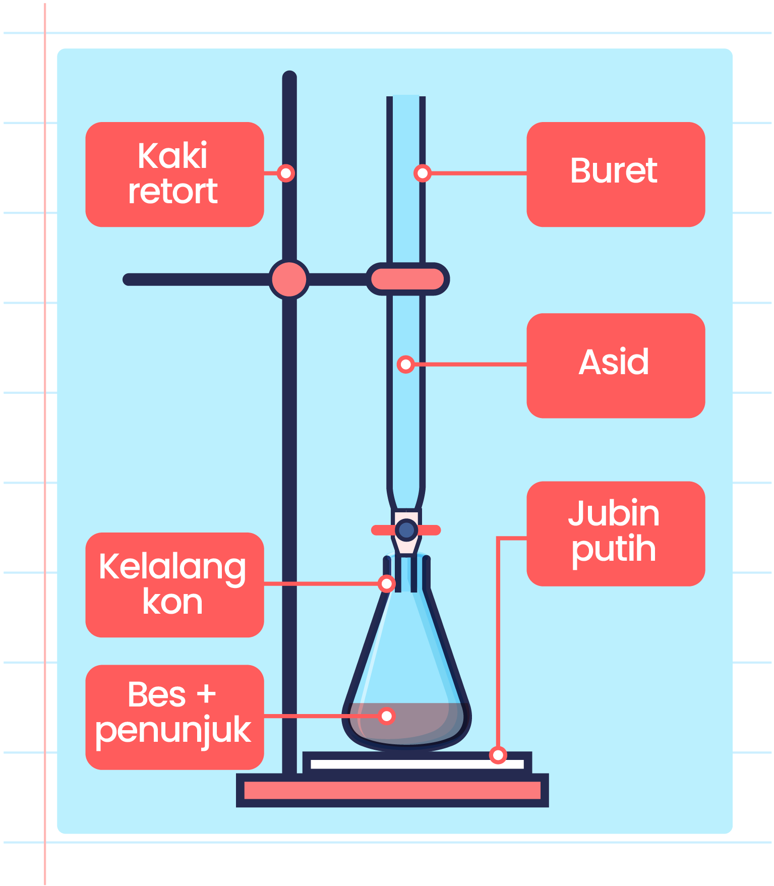 Imej ini menunjukkan susunan peralatan makmal kimia. Terdapat kaki retort yang tegak di sebelah kiri, dengan buret yang dipasang di atasnya. Buret ini mengandungi asid. Di bawah buret, terdapat kelalang kon yang diletakkan di atas jubin putih. Kelalang kon ini disokong oleh bes dan penunjuk.