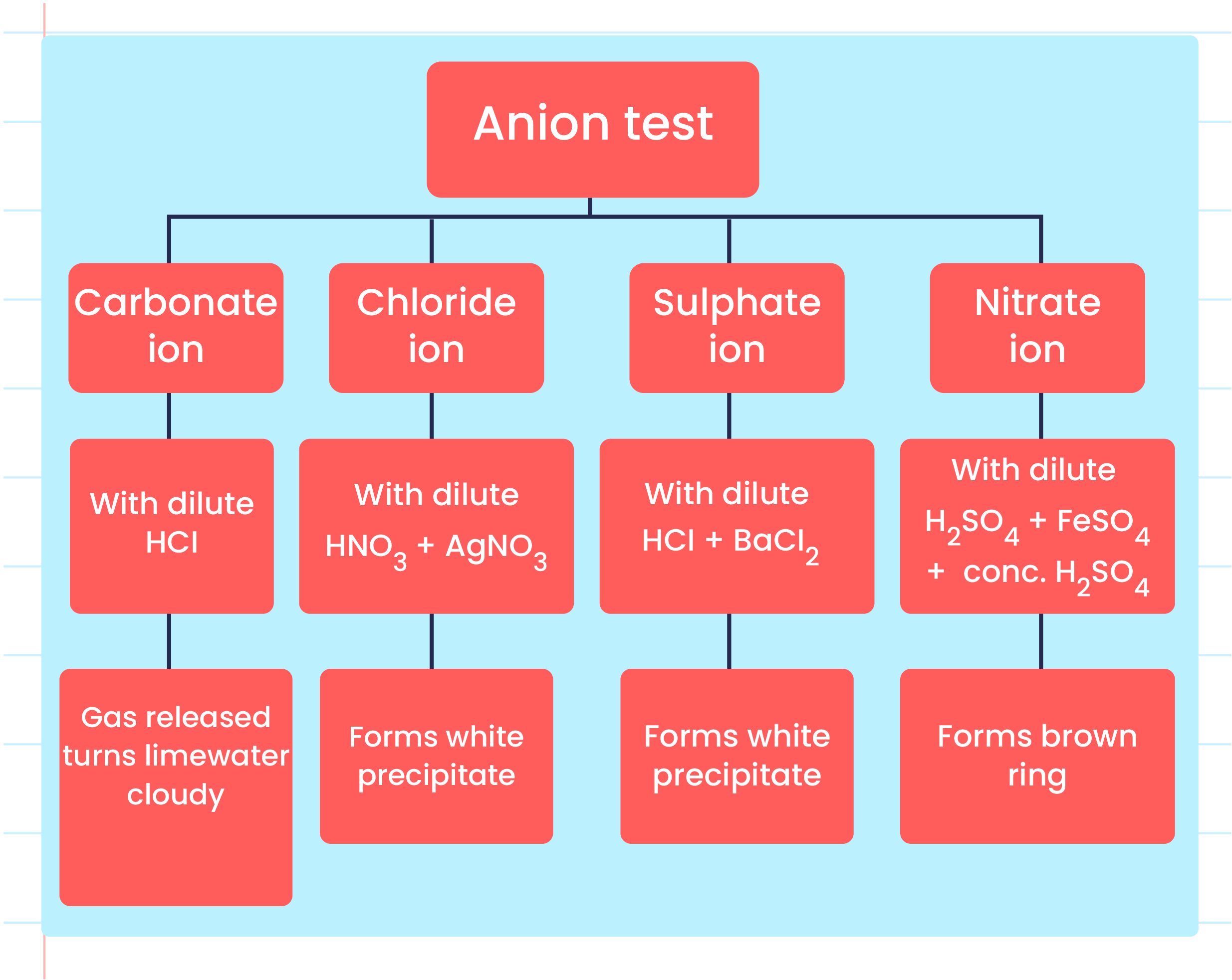 Define Confirmatory Test Chemistry