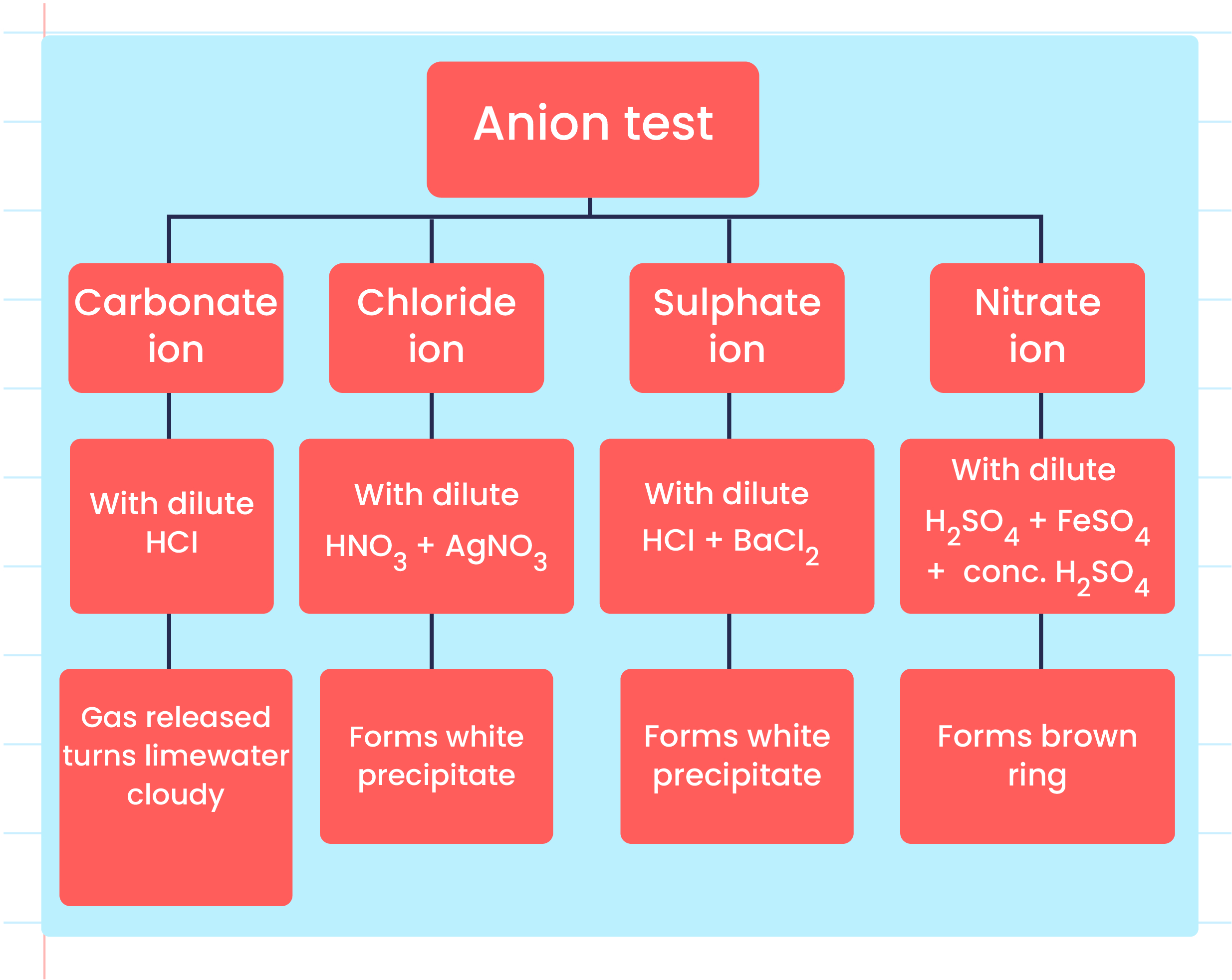 Describe The Confirmatory Tests To Identify Cations And Anions