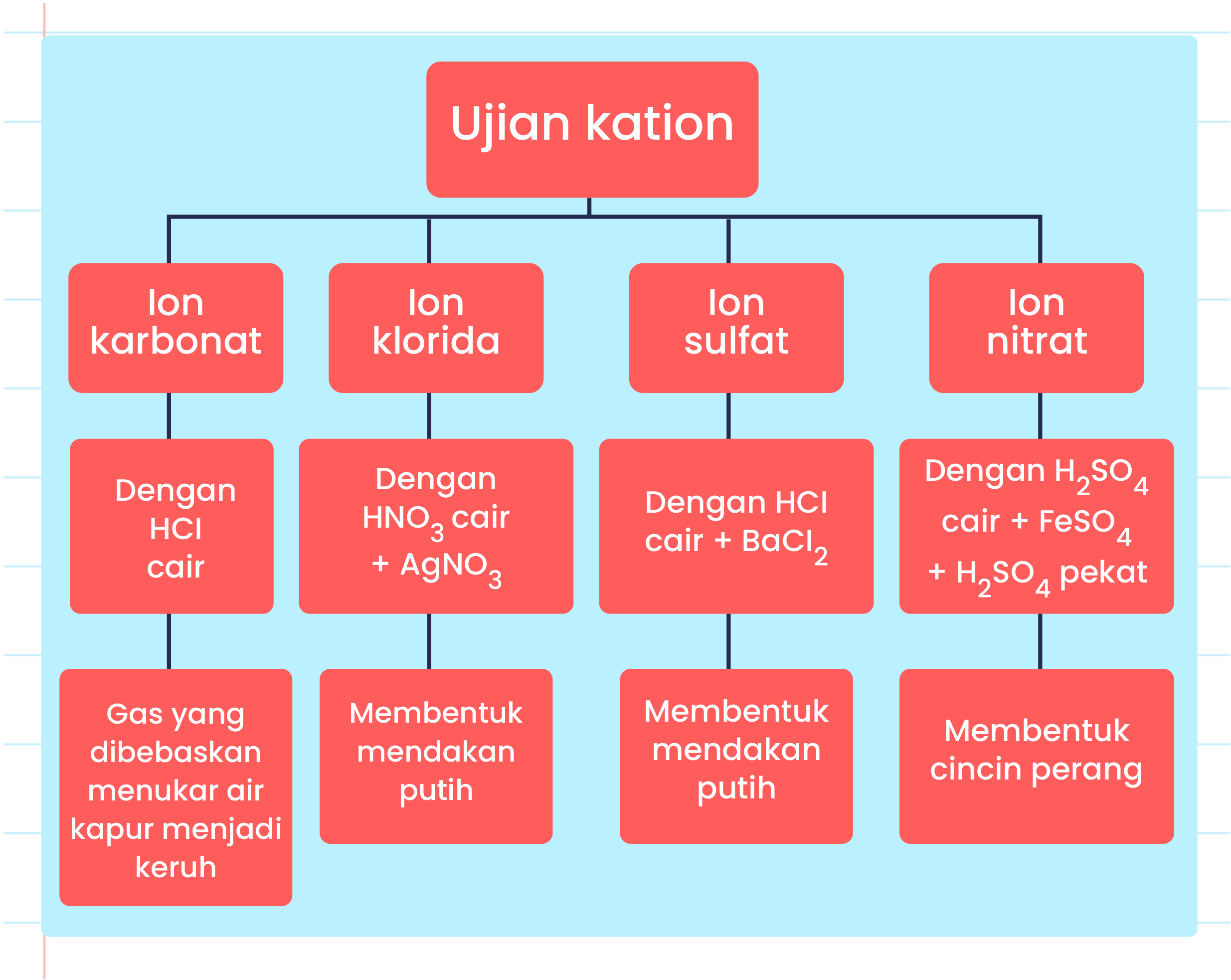 Imej ini menunjukkan carta alir ujian kation. Terdapat empat jenis ion yang diuji: ion karbonat, ion klorida, ion sulfat, dan ion nitrat. Setiap ion diuji dengan reagen tertentu: 1. Ion karbonat diuji dengan HCl cair, menghasilkan gas yang dibebaskan dan menukar air kapur menjadi keruh. 2. Ion klorida diuji dengan HNO3 cair dan AgNO3, membentuk mendakan putih. 3. Ion sulfat diuji dengan HCl cair dan BaCl2, membentuk mendakan putih. 4. Ion nitrat diuji dengan H2SO4 cair dan FeSO4 pekat, membentuk cincin perang.