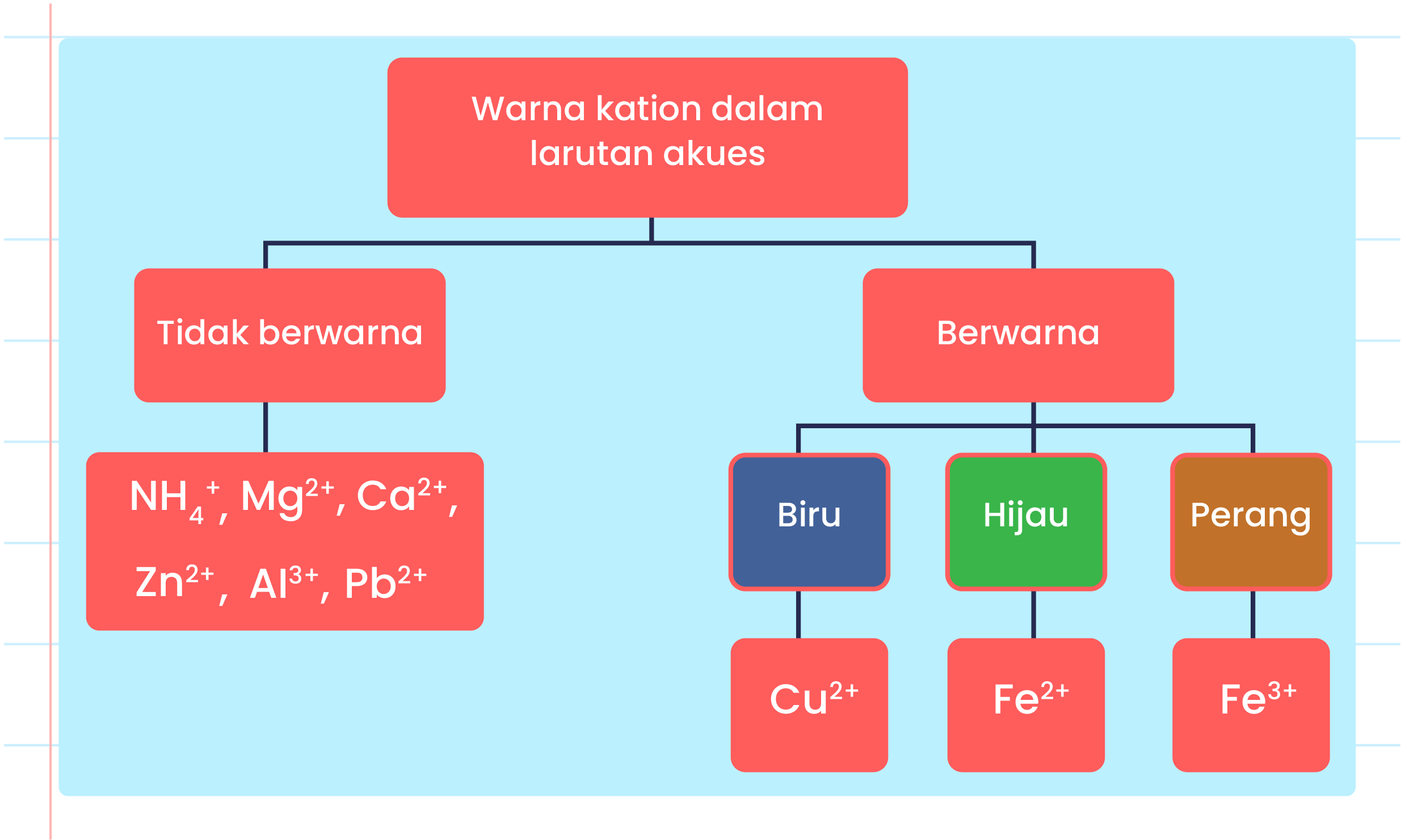 Imej ini menunjukkan carta alir yang menerangkan warna kation dalam larutan akues. Terdapat dua kategori utama: ‘Tidak berwarna’ dan ‘Berwarna’. Di bawah kategori ‘Tidak berwarna’, disenaraikan kation NH4+, Mg2+, Ca2+, Zn2+, Al3+, dan Pb2+. Di bawah kategori ‘Berwarna’, terdapat tiga subkategori: ‘Biru’ dengan kation Cu2+, ‘Hijau’ dengan kation Fe2+, dan ‘Perang’ dengan kation Fe3+. Carta ini menggunakan latar belakang merah dengan teks putih untuk tajuk utama dan latar belakang biru, hijau, dan perang untuk subkategori berwarna.