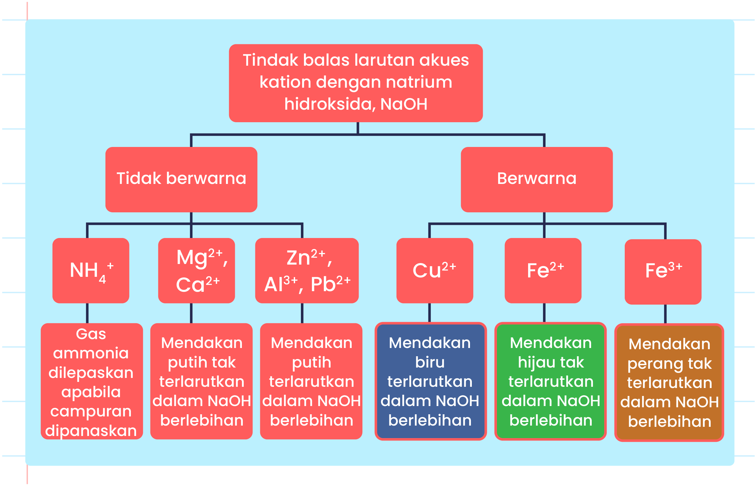 Imej ini menunjukkan carta alir tindak balas larutan akues kation dengan natrium hidroksida (NaOH). Carta ini terbahagi kepada dua bahagian utama: ‘Tidak berwarna’ dan ‘Berwarna’. Di bawah bahagian ‘Tidak berwarna’: - NH4+ menghasilkan gas ammonia apabila dipanaskan. - Mg2+ dan Ca2+ menghasilkan mendakan putih tak larut dalam NaOH berlebihan. - Zn2+, Al3+, dan Pb2+ menghasilkan mendakan putih yang larut dalam NaOH berlebihan. Di bawah bahagian ‘Berwarna’: - Cu2+ menghasilkan mendakan biru yang tak larut dalam NaOH berlebihan. - Fe2+ menghasilkan mendakan hijau