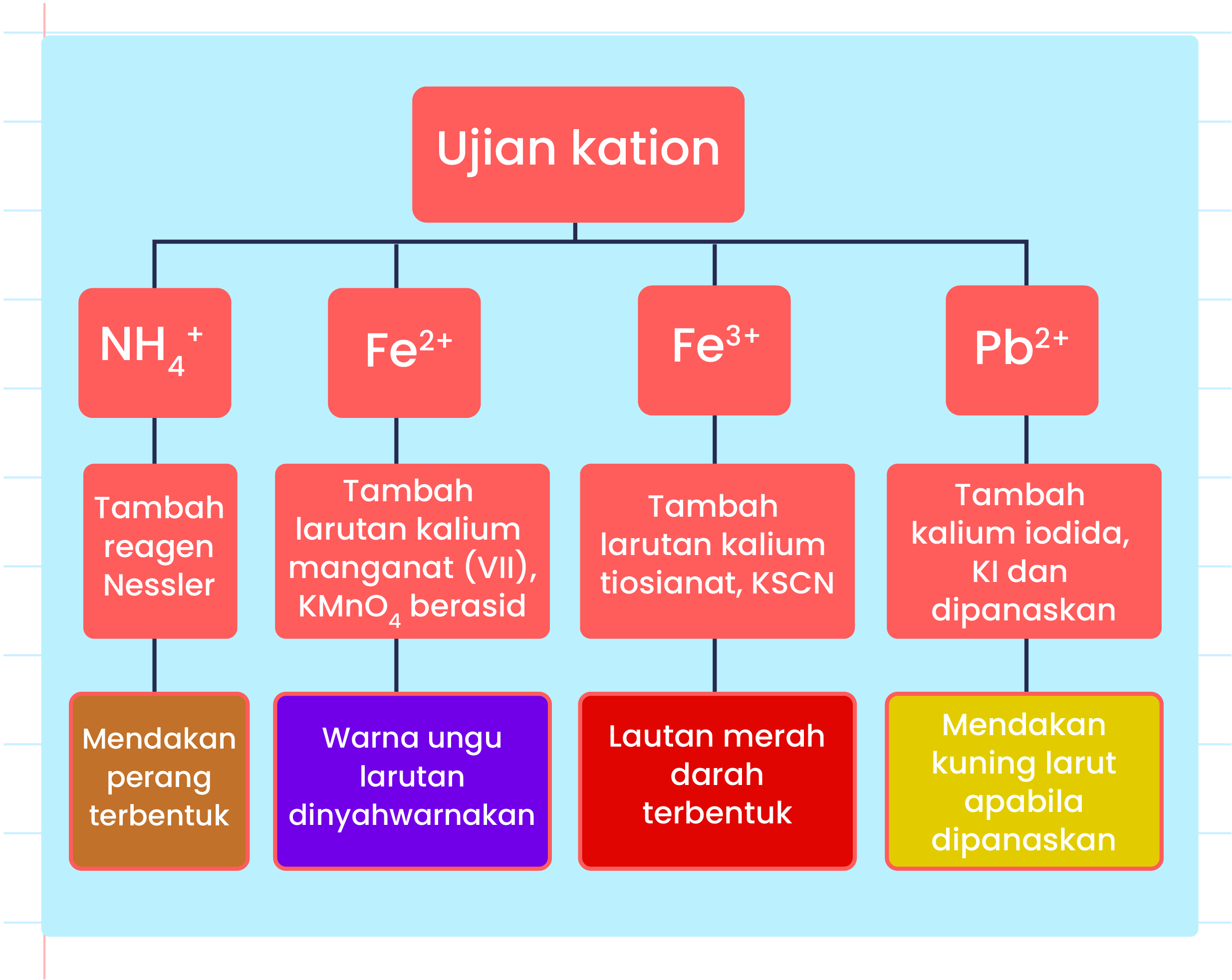 Gambar ini menunjukkan proses pemikiran komputasional dalam bentuk carta alir dengan empat langkah. Setiap langkah diwakili oleh kotak berwarna biru dengan nombor dan teks di dalamnya. 1. Langkah pertama: ‘Masalah dipecahkan’. 2. Langkah kedua: ‘Kenal pasti corak yang sama’. 3. Langkah ketiga: ‘Perkara yang tidak penting ditinggalkan’. 4. Langkah keempat: ‘Sediakan satu model penyelesaian masalah’. Anak panah hitam menghubungkan setiap kotak, menunjukkan urutan langkah. Di sudut kanan atas terdapat logo dan teks ‘Pandai’.