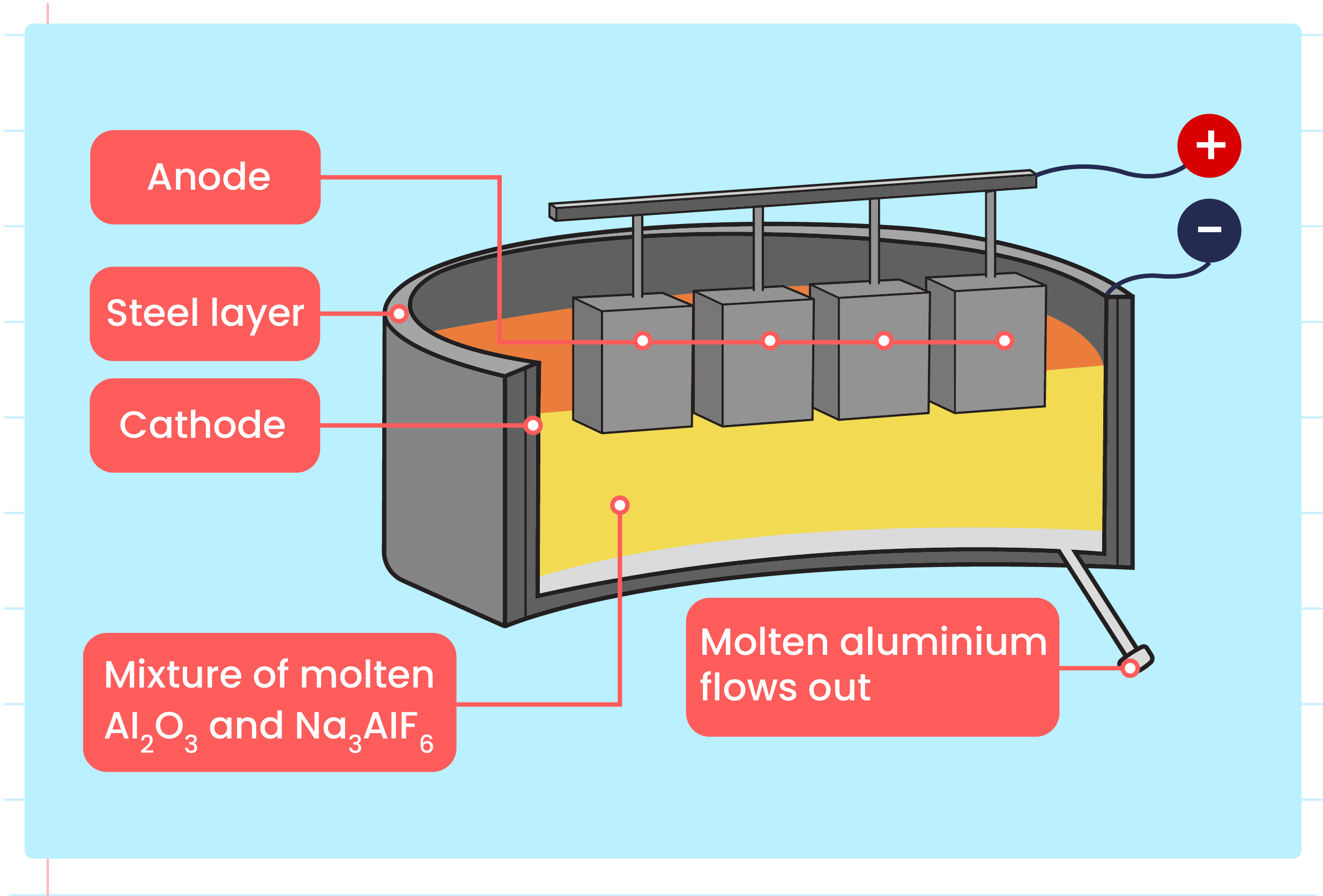 The image depicts an electrolysis cell used in the extraction of aluminum. Key components are labeled: - **Anode**: Positioned at the top. - **Steel layer**: Forms the outer structure. - **Cathode**: Located at the bottom. - **Mixture of molten Al₂O₃ and Na₃AlF₆**: Shown inside the cell. - **Molten aluminium flows out**: Indicated by an arrow pointing to the outlet. The cell has a positive terminal (+) and a negative terminal (-) connected to the anode and cathode, respectively.