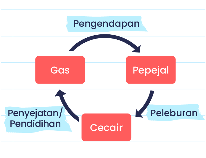 Imej ini menunjukkan kitaran perubahan fasa bahan. Terdapat empat kotak berwarna merah jambu yang dihubungkan oleh anak panah. Kotak-kotak tersebut berlabel ‘Gas’, ‘Pepejal’, ‘Cecair’, dan ‘Pengendapan’. Anak panah menunjukkan arah perubahan fasa: dari ‘Gas’ ke ‘Pepejal’ (Pengendapan), dari ‘Pepejal’ ke ‘Cecair’ (Peleburan), dari ‘Cecair’ ke ‘Gas’ (Penyejatan/Pendidihan). Latar belakang imej adalah kertas bergaris.