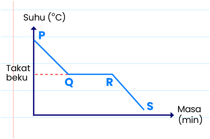 Imej ini menunjukkan graf suhu (°C) berbanding masa (min) yang menggambarkan perubahan suhu sesuatu bahan dari masa ke masa. Terdapat empat titik penting yang ditandakan sebagai P, Q, R, dan S. Titik P berada pada suhu tinggi dan menurun secara linear hingga mencapai titik Q, yang berada pada takat beku. Dari titik Q ke R, suhu kekal malar menunjukkan proses pembekuan. Selepas itu, suhu terus menurun dari titik R ke S. Garis putus-putus merah menunjukkan takat beku.
