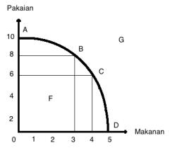 Konsep Kekurangan, Pilihan Dan Kos Lepas