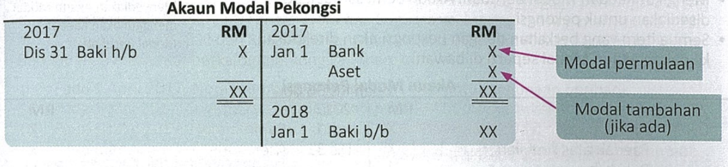 Ekuiti Pemilik Dan Penyata Kewangan Perkongsian