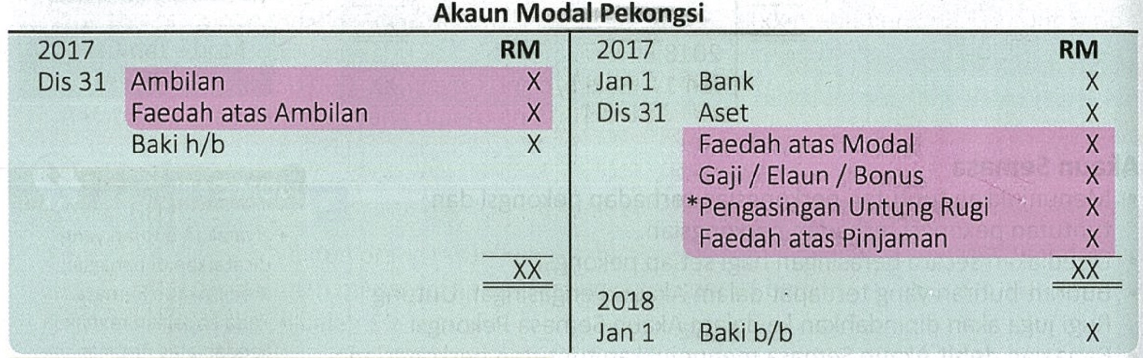 Ekuiti Pemilik Dan Penyata Kewangan Perkongsian