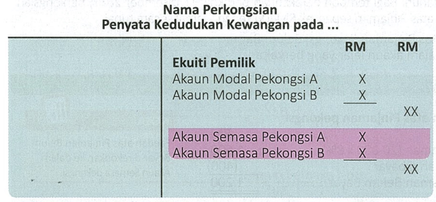 Ekuiti Pemilik dan Penyata Kewangan Perkongsian