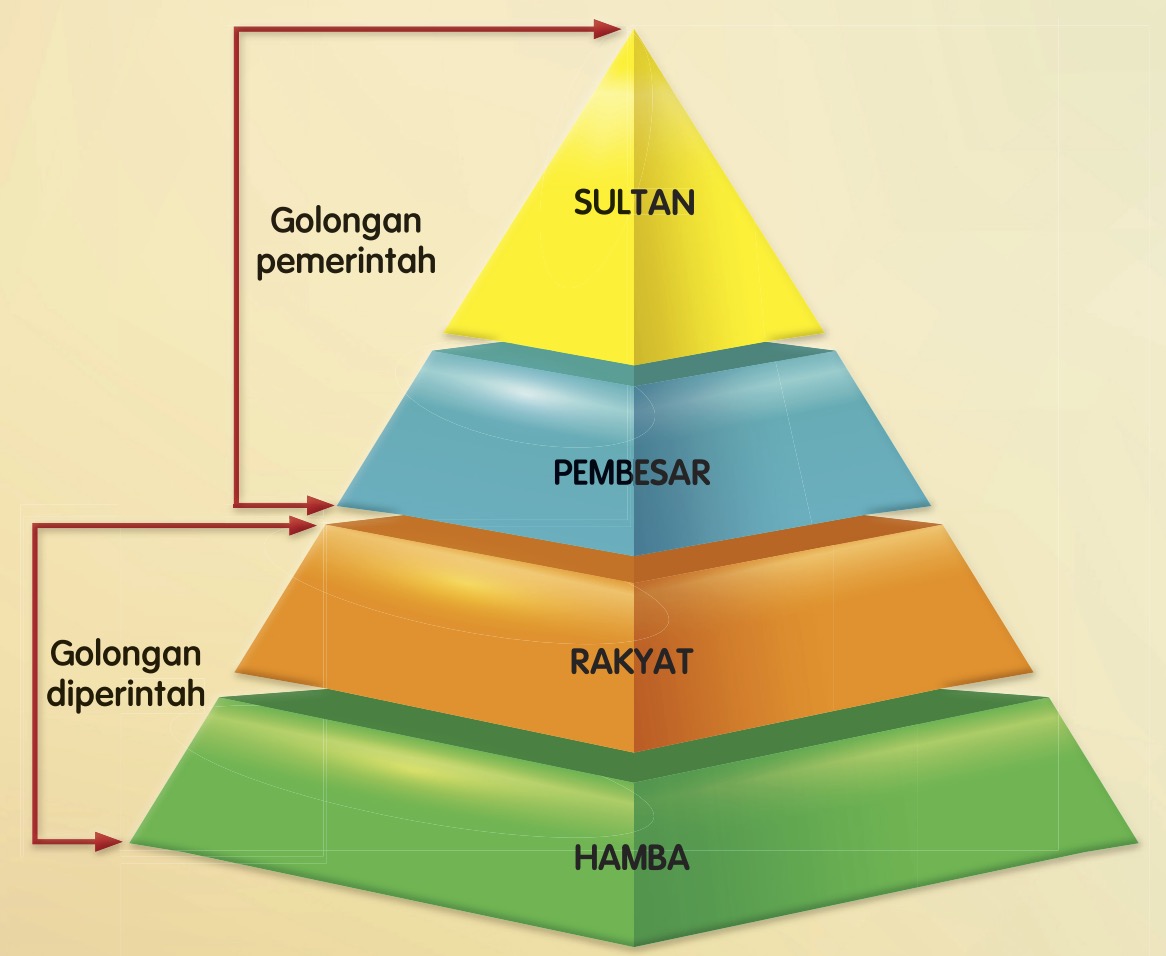 Menyatakan struktur masyarakat Zaman Kesultanan Melayu Melaka