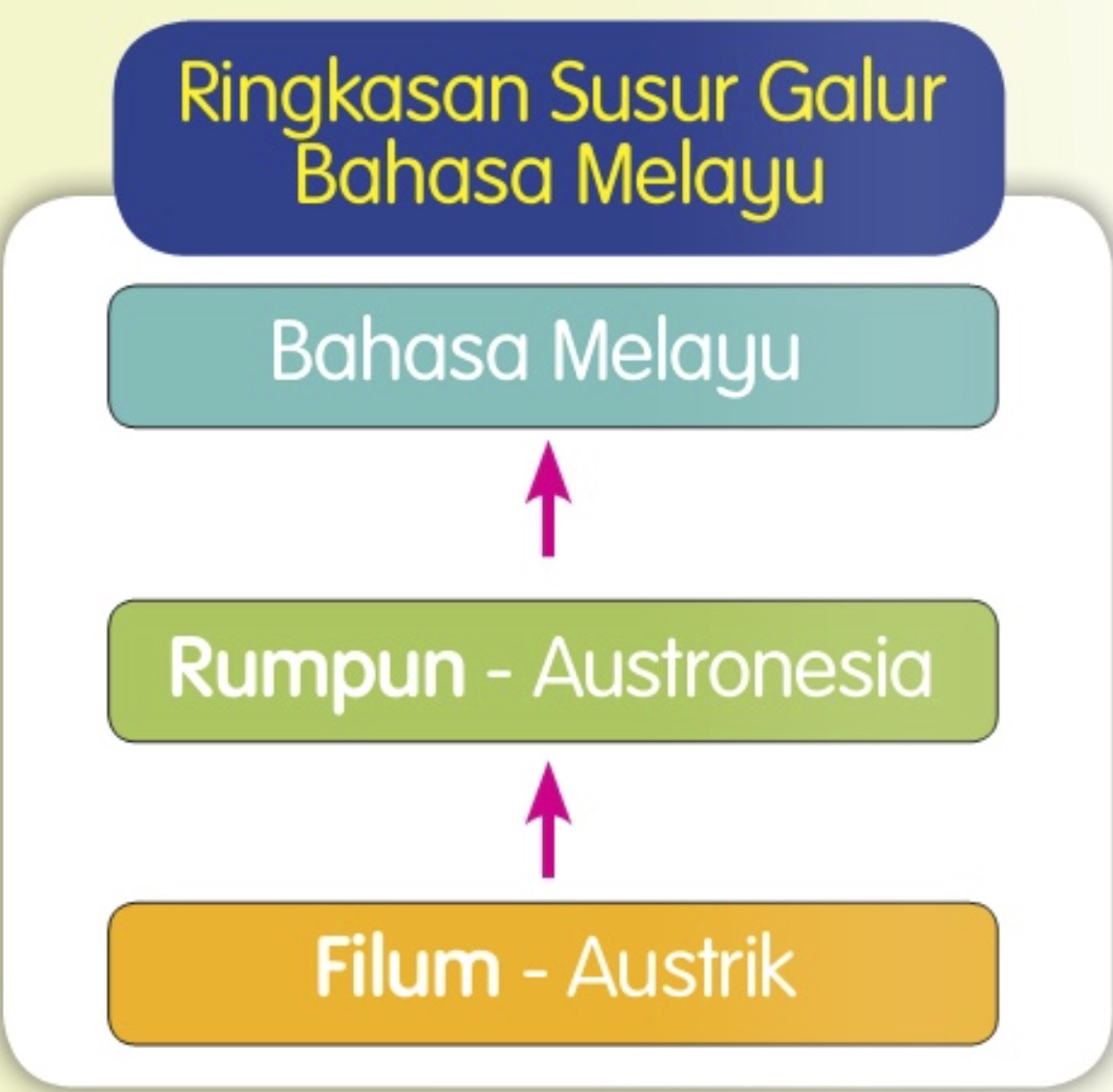 Susur Galur Bahasa Melayu