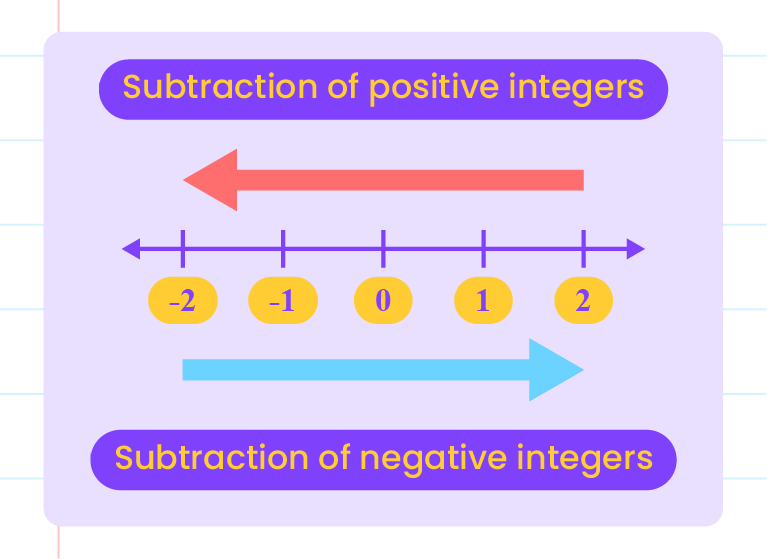 Operations with positive and negative numbers