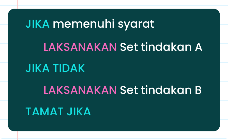 Imej ini mengandungi teks dalam bahasa Melayu yang memberikan arahan bersyarat. Teks tersebut adalah seperti berikut: 1. ‘JIKA memenuhi syarat’ 2. ‘LAKSANAKAN Set tindakan A’ 3. ‘JIKA TIDAK’ 4. ‘LAKSANAKAN Set tindakan B’ 5. ‘TAMAT JIKA’ Teks ini kelihatan seperti pseudokod atau arahan logik untuk menentukan tindakan yang perlu diambil berdasarkan syarat tertentu.