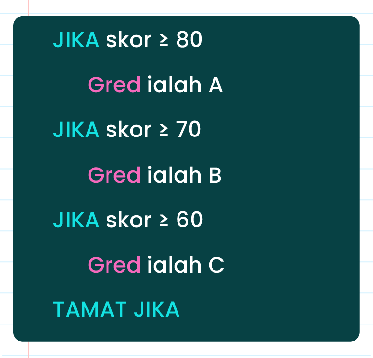 Imej ini menunjukkan satu carta alir atau pseudokod yang menentukan gred berdasarkan skor. Terdapat tiga syarat utama: 1. Jika skor adalah lebih besar atau sama dengan 80, gred ialah A. 2. Jika skor adalah lebih besar atau sama dengan 70, gred ialah B. 3. Jika skor adalah lebih besar atau sama dengan 60, gred ialah C. Carta alir ini diakhiri dengan ‘TAMAT JIKA’.