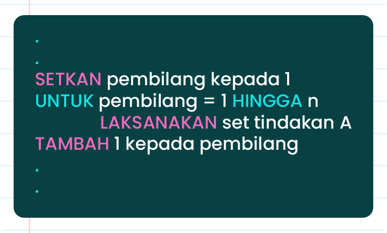 Imej ini menunjukkan satu blok teks yang mengandungi arahan dalam bahasa Melayu. Arahan tersebut adalah berkaitan dengan pengaturcaraan atau algoritma. Teks tersebut adalah seperti berikut: - SETKAN pembilang kepada 1 - UNTUK pembilang = 1 HINGGA n - LAKSANAKAN set tindakan A - TAMBAH 1 kepada pembilang