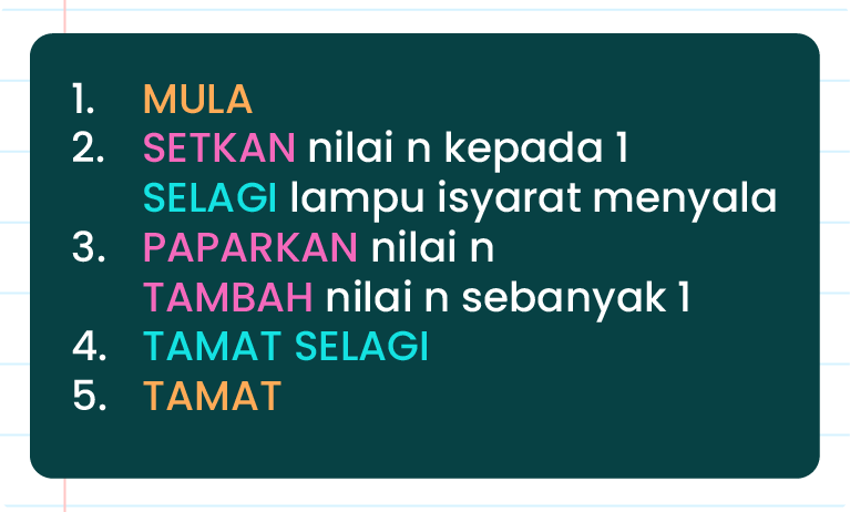 Imej ini menunjukkan satu set arahan atau algoritma dalam bahasa Melayu. Arahan-arahan tersebut adalah seperti berikut: 1. MULA 2. SETKAN nilai n kepada 1 SELAGI lampu isyarat menyala 3. PAPARKAN nilai n TAMBAH nilai n sebanyak 1 4. TAMAT SELAGI 5. TAMAT Arahan ini kelihatan seperti langkah-langkah untuk menjalankan satu proses berulang (loop) yang melibatkan paparan dan pengiraan nilai n.