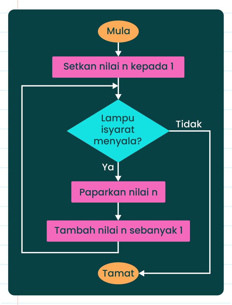 Gambar ini menunjukkan carta alir proses. Ia bermula dengan ‘Mula’, diikuti dengan menetapkan nilai n kepada 1. Kemudian, terdapat keputusan sama ada lampu isyarat menyala atau tidak. Jika ya, paparkan nilai n dan tambah nilai n sebanyak 1. Proses ini berulang kembali ke keputusan lampu isyarat. Jika tidak, proses tamat.