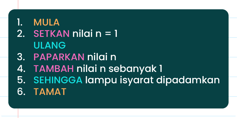 Gambar ini menunjukkan langkah-langkah dalam satu algoritma. Langkah-langkahnya adalah: 1. MULA 2. SETKAN nilai n = 1 3. ULANG 4. PAPARKAN nilai n 5. TAMBAH nilai n sebanyak 1 6. SEHINGGA lampu isyarat dipadamkan 7. TAMAT