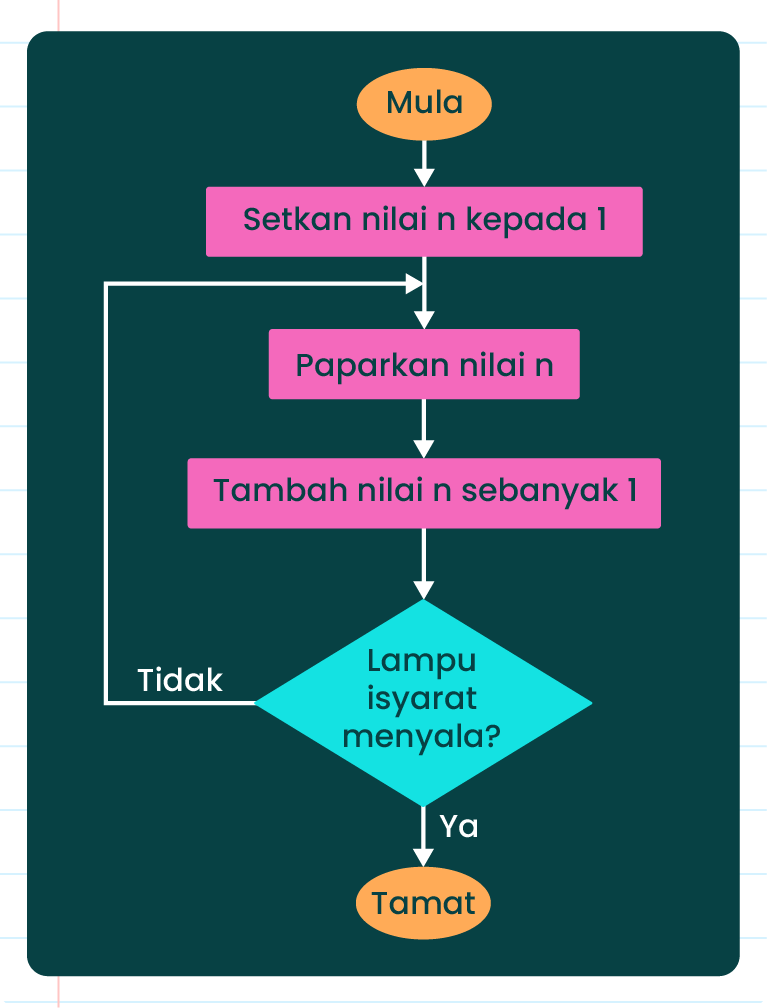 Imej ini menunjukkan carta alir yang menggambarkan proses logik. Berikut adalah butiran langkah-langkah dalam carta alir tersebut: 1. Mula: Langkah permulaan proses. 2. Setkan nilai n kepada 1: Menetapkan nilai awal n kepada 1. 3. Paparkan nilai n: Memaparkan nilai semasa n. 4. Tambah nilai n sebanyak 1: Menambah nilai n dengan 1. 5. Lampu isyarat menyala?: Memeriksa sama ada lampu isyarat menyala. - Jika Tidak: Kembali ke langkah ‘Paparkan nilai n’. - Jika Ya: Proses tamat. Carta alir ini digunakan untuk mengulangi